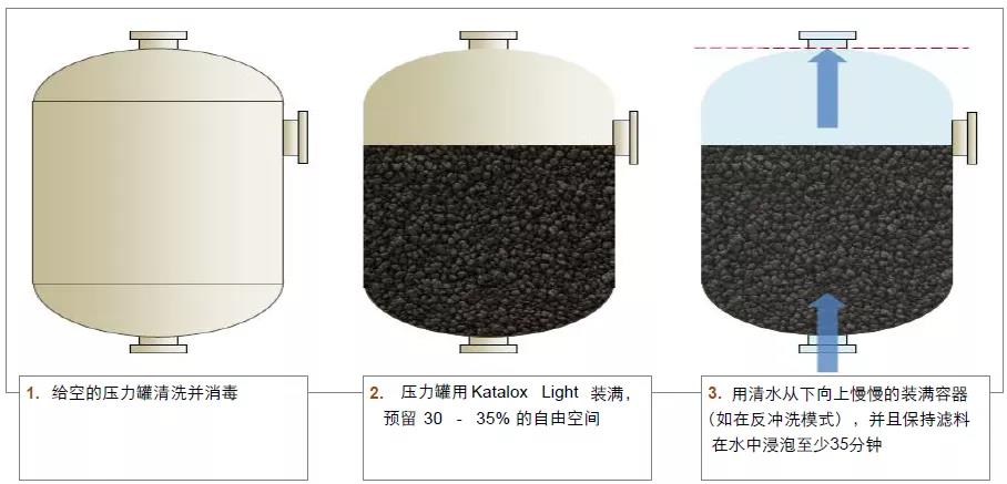 Katalox-Light?濾料使用方法