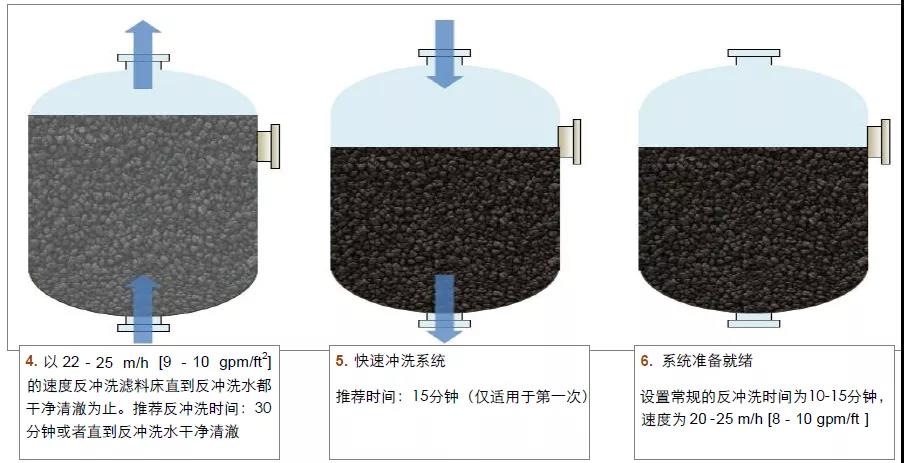 Katalox-Light?濾料使用方法